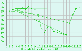 Courbe de l'humidit relative pour Landivisiau (29)