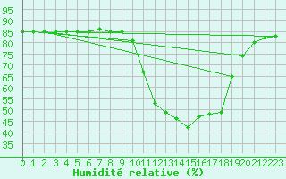 Courbe de l'humidit relative pour Cerisiers (89)