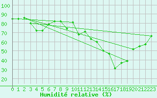 Courbe de l'humidit relative pour Brion (38)