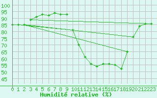 Courbe de l'humidit relative pour Pertuis - Grand Cros (84)