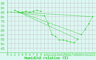 Courbe de l'humidit relative pour Ploeren (56)