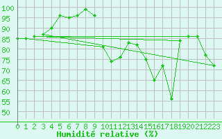 Courbe de l'humidit relative pour Vardo Ap