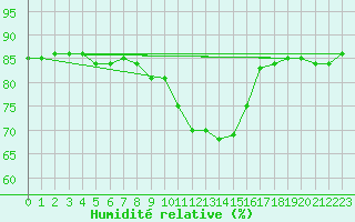 Courbe de l'humidit relative pour Tirgu Secuesc