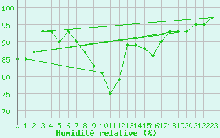 Courbe de l'humidit relative pour Harburg