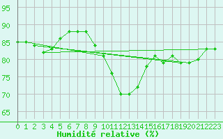 Courbe de l'humidit relative pour Lindenberg