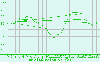 Courbe de l'humidit relative pour Salzburg / Freisaal