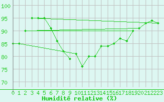 Courbe de l'humidit relative pour Hoburg A