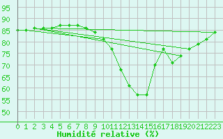 Courbe de l'humidit relative pour Manlleu (Esp)