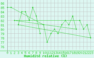 Courbe de l'humidit relative pour Manston (UK)