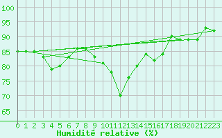 Courbe de l'humidit relative pour Shawbury