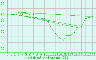 Courbe de l'humidit relative pour Brignogan (29)
