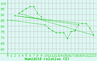 Courbe de l'humidit relative pour Michelstadt-Vielbrunn
