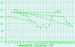 Courbe de l'humidit relative pour Trawscoed