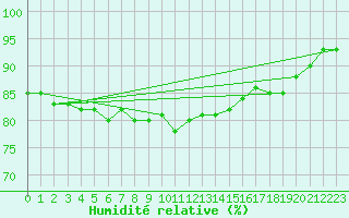 Courbe de l'humidit relative pour Ouessant (29)
