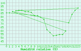Courbe de l'humidit relative pour Wattisham
