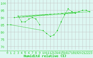 Courbe de l'humidit relative pour Torun