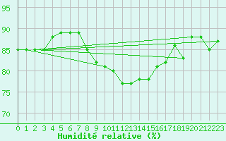 Courbe de l'humidit relative pour Muenchen, Flughafen