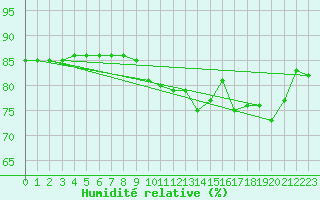 Courbe de l'humidit relative pour Sallanches (74)