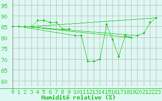 Courbe de l'humidit relative pour Aultbea