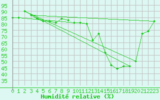 Courbe de l'humidit relative pour Luxeuil (70)