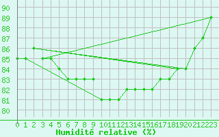 Courbe de l'humidit relative pour Zugspitze