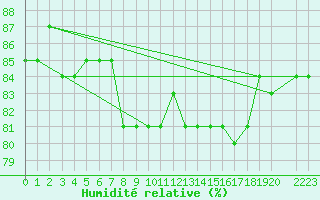 Courbe de l'humidit relative pour le bateau MERFR17