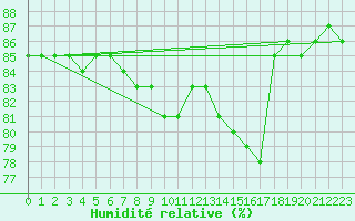 Courbe de l'humidit relative pour Enontekio Nakkala
