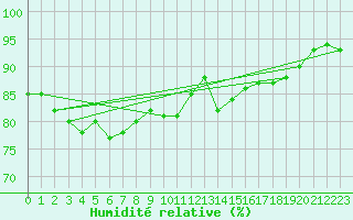 Courbe de l'humidit relative pour Skagsudde