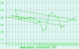 Courbe de l'humidit relative pour Marcenat (15)