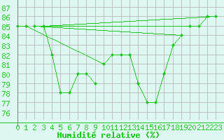 Courbe de l'humidit relative pour Bellengreville (14)