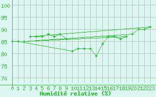 Courbe de l'humidit relative pour Mandailles-Saint-Julien (15)