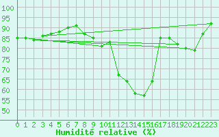 Courbe de l'humidit relative pour Auch (32)