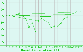 Courbe de l'humidit relative pour Montret (71)