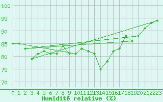 Courbe de l'humidit relative pour La Comella (And)