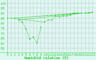 Courbe de l'humidit relative pour Cabo Busto