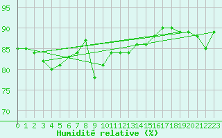 Courbe de l'humidit relative pour Bo I Vesteralen