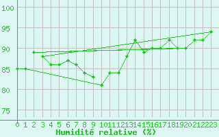 Courbe de l'humidit relative pour Bingley