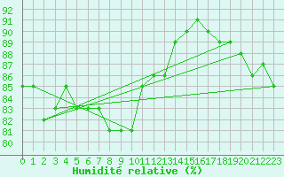 Courbe de l'humidit relative pour Luzern