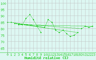 Courbe de l'humidit relative pour Dijon / Longvic (21)