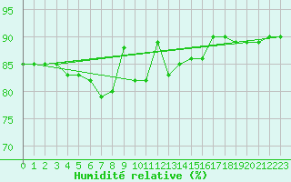 Courbe de l'humidit relative pour Trapani / Birgi