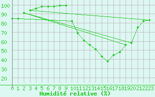 Courbe de l'humidit relative pour Cazaux (33)