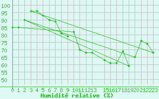 Courbe de l'humidit relative pour Kvitsoy Nordbo