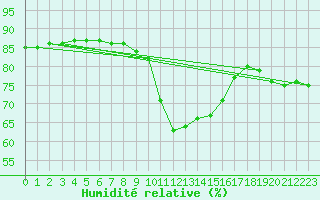 Courbe de l'humidit relative pour Cap Corse (2B)