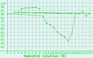 Courbe de l'humidit relative pour Haegen (67)
