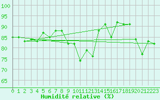 Courbe de l'humidit relative pour Toulon (83)