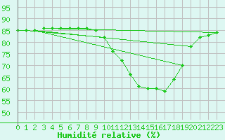 Courbe de l'humidit relative pour Saclas (91)