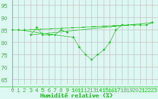Courbe de l'humidit relative pour Oslo-Blindern