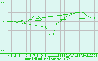 Courbe de l'humidit relative pour Brescia / Ghedi