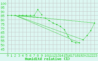 Courbe de l'humidit relative pour Mirebeau (86)