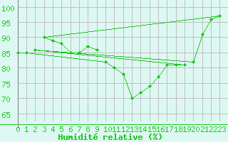 Courbe de l'humidit relative pour Brest (29)